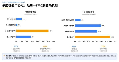 1元創造47元 中國商旅的效率天花板究竟在哪里？